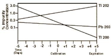 Thallous Chloride Tl 201