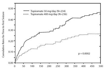 Topiramate