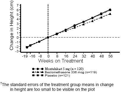 Montelukast Sodium