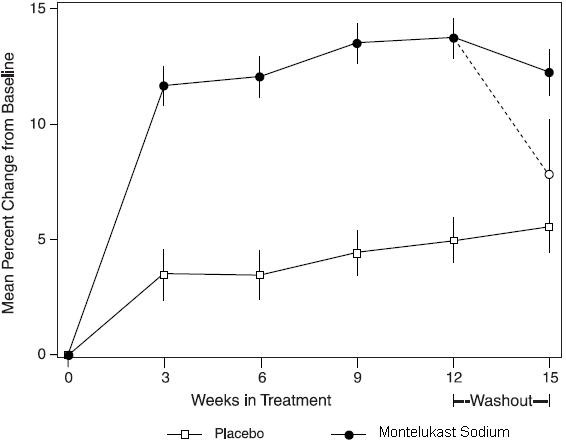 Montelukast Sodium