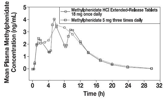 Methylphenidate Hydrochloride