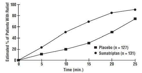 Sumatriptan Succinate