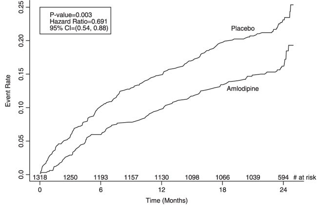 Amlodipine Besylate