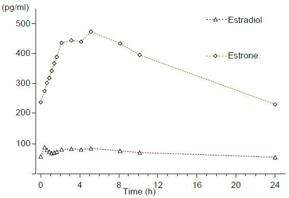 Estradiol / Norethindrone Acetate