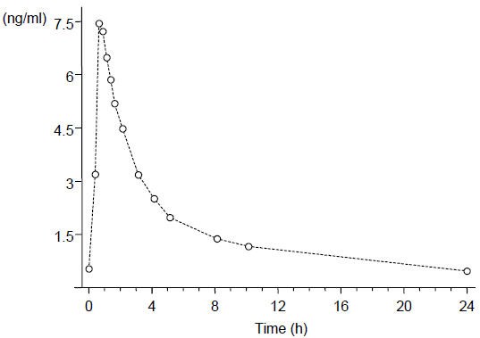 Estradiol / Norethindrone Acetate