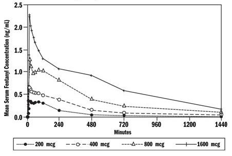 Fentanyl Citrate