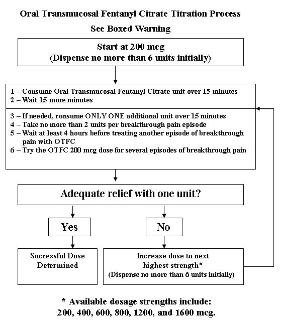 Fentanyl Citrate