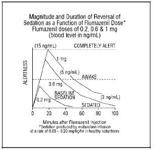 Flumazenil