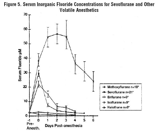 Sevoflurane