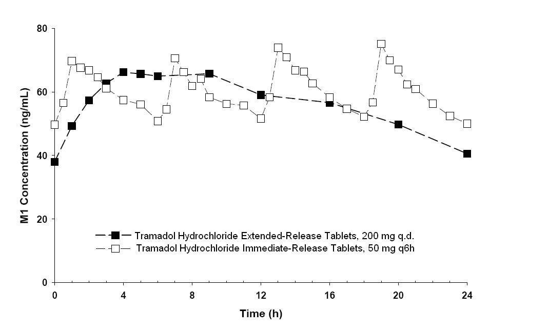 Tramadol Hydrochloride