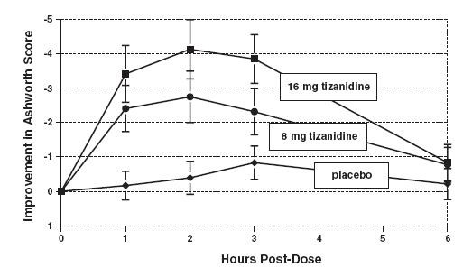 Tizanidine