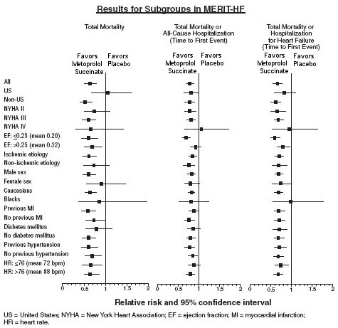 Metoprolol Succinate