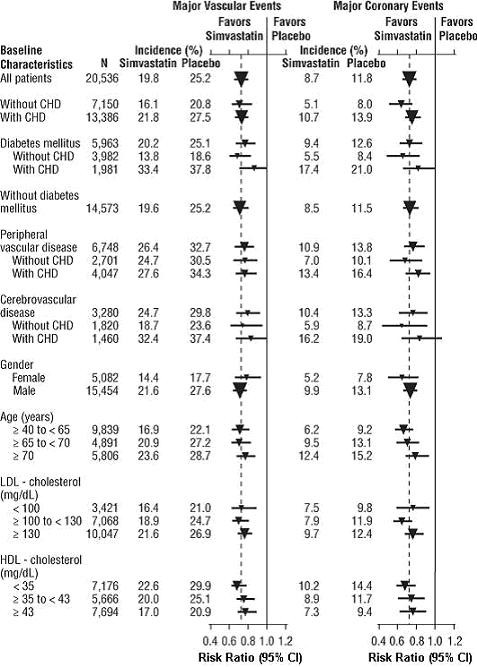 Simvastatin