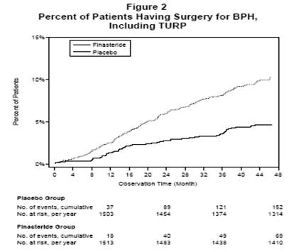 Finasteride