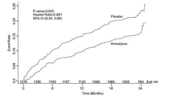 Amlodipine Besylate