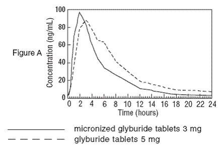 micronized glyburide