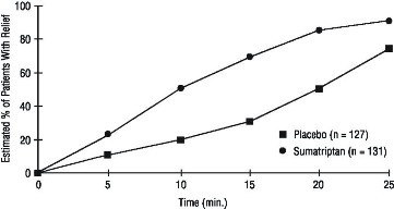 Sumatriptan Succinate