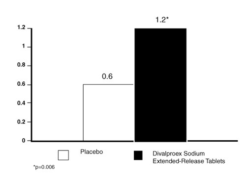 Divalproex Sodium