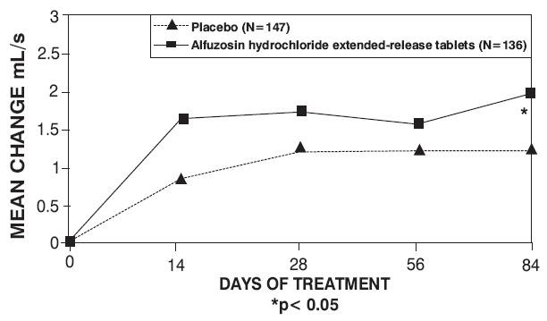 Alfuzosin Hydrochloride