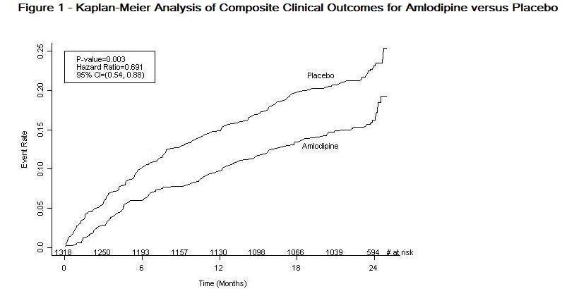 amlodipine besylate