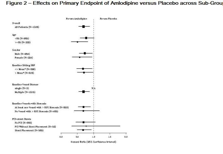 amlodipine besylate