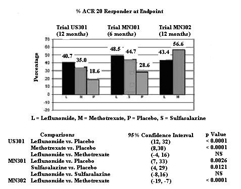 Leflunomide