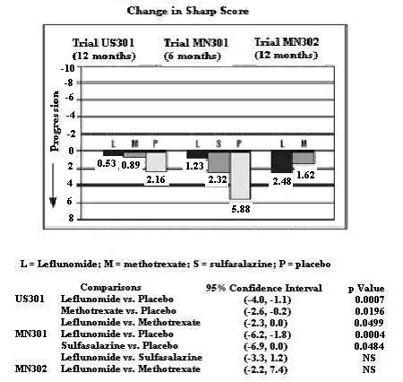 Leflunomide