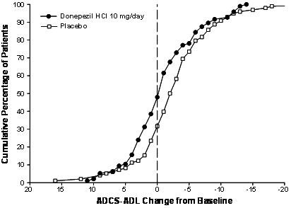 donepezil hydrochloride