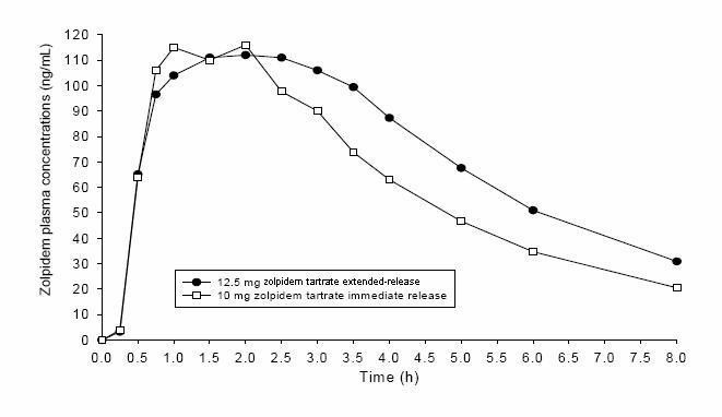 Zolpidem Tartrate Extended Release