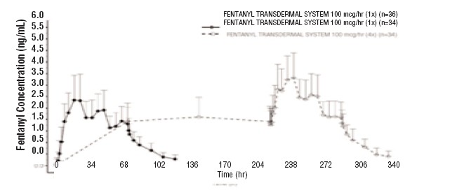 Fentanyl