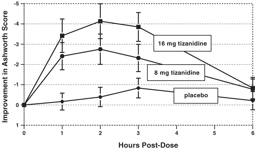 TIZANIDINE HYDROCHLORIDE