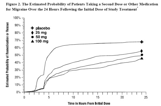 Sumatriptan Succinate