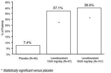 Levetiracetam