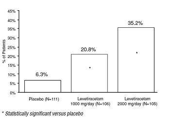 Levetiracetam