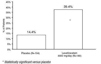 Levetiracetam