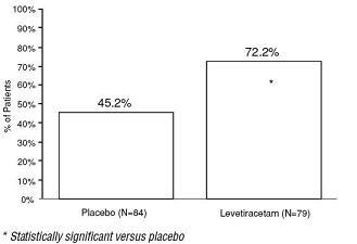 Levetiracetam