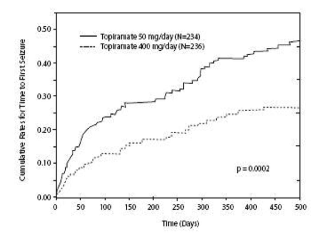 Topiramate